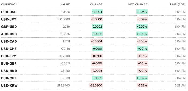 Chú thích: Tỷ giá USD và các đồng tiền chủ chốt trên thị trường thế giới rạng sáng 24/3 theo Bloomberg (theo giờ Việt Nam) Chú thích: Tỷ giá USD và các đồng tiền chủ chốt trên thị trường thế giới rạng sáng 24/3 theo Bloomberg (theo giờ Việt Nam)
