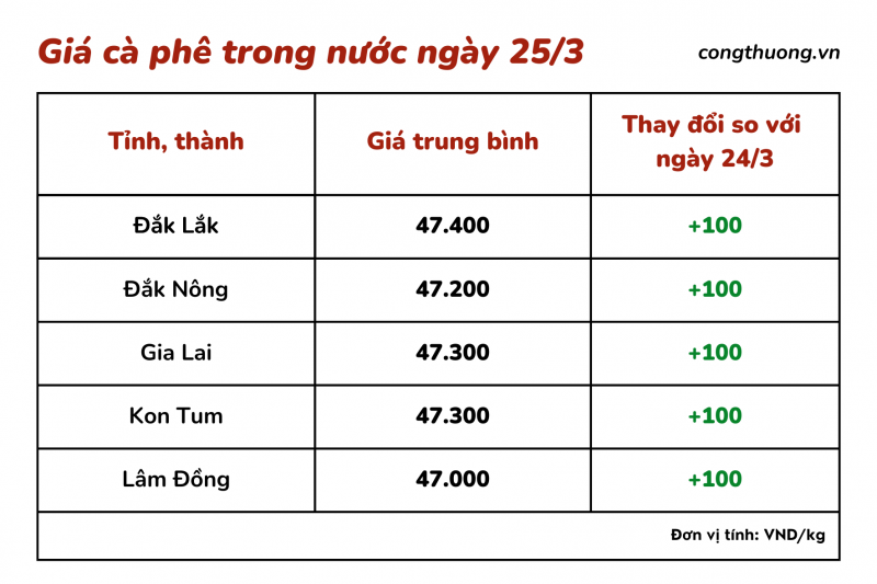 Giá cà phê hôm nay, 25/3: Giá cà phê trong nước tăng nhẹ Giá cà phê hôm nay, 25/3: Giá cà phê trong nước tăng nhẹ