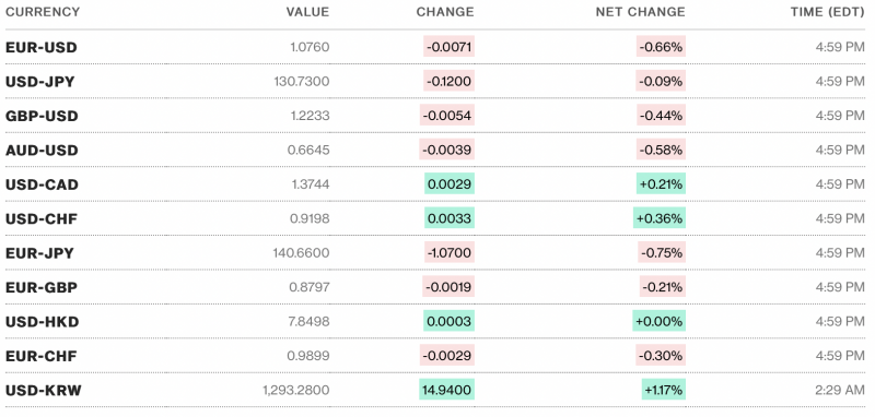 Chú thích: Tỷ giá USD và các đồng tiền chủ chốt trên thị trường thế giới rạng sáng 25/3 theo Bloomberg (theo giờ Việt Nam) Chú thích: Tỷ giá USD và các đồng tiền chủ chốt trên thị trường thế giới rạng sáng 25/3 theo Bloomberg (theo giờ Việt Nam)