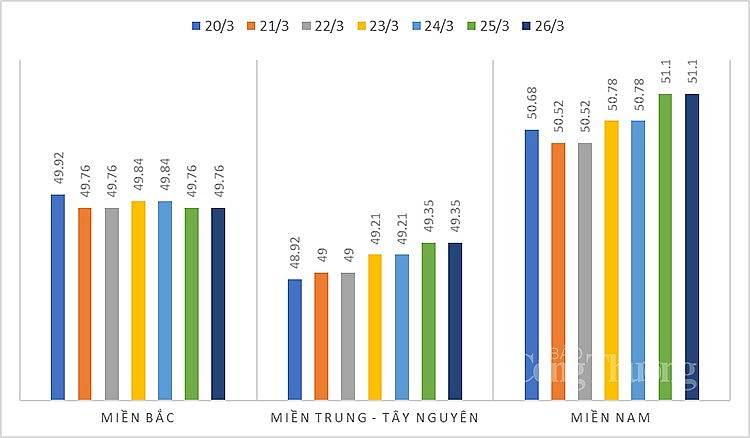 Biến động giá heo hơi trung bình các khu vực từ ngày 20/3 đến 26/3 Biến động giá heo hơi trung bình các khu vực từ ngày 20/3 đến 26/3