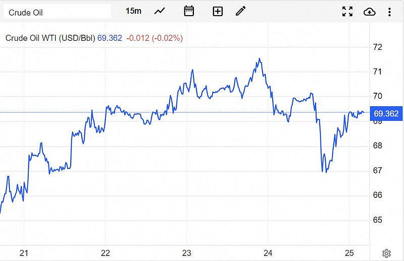 Giá xăng dầu hôm nay 26/3:Tăng mạnh 3-4% trong tuần Giá xăng dầu hôm nay 26/3:Tăng mạnh 3-4% trong tuần