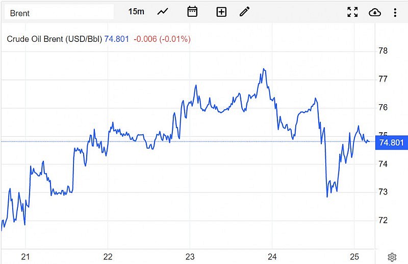 Giá xăng dầu hôm nay 26/3:Tăng mạnh 3-4% trong tuần Giá xăng dầu hôm nay 26/3:Tăng mạnh 3-4% trong tuần