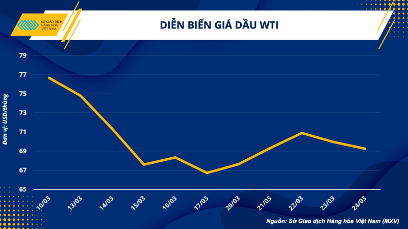 Thị trường hàng hoá hôm nay 27/3 Thị trường hàng hoá hôm nay 27/3