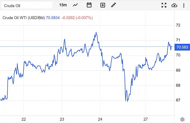 Diễn biến giá dầu WTI trên thị trường thế giới rạng sáng 28/3 (theo giờ Việt Nam) Diễn biến giá dầu WTI trên thị trường thế giới rạng sáng 28/3 (theo giờ Việt Nam)