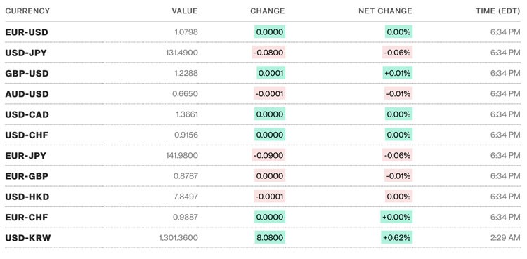 Tỷ giá USD hôm nay 28/3: Tỷ giá USD hôm nay 28/3: