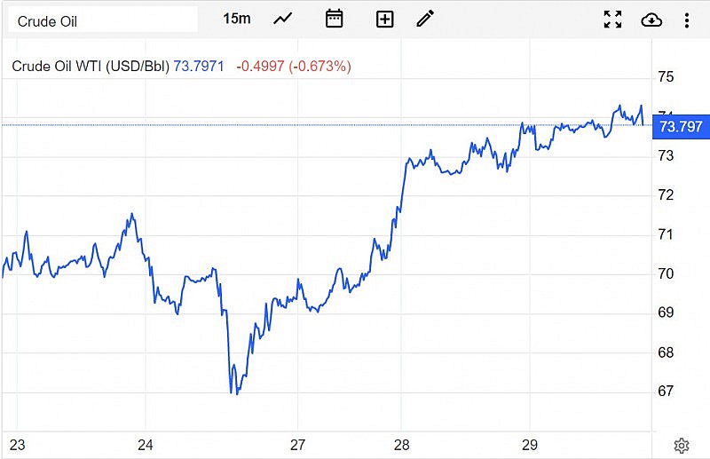 Diễn biến giá dầu WTI trên thị trường thế giới rạng sáng 30/3 (theo giờ Việt Nam) Diễn biến giá dầu WTI trên thị trường thế giới rạng sáng 30/3 (theo giờ Việt Nam)
