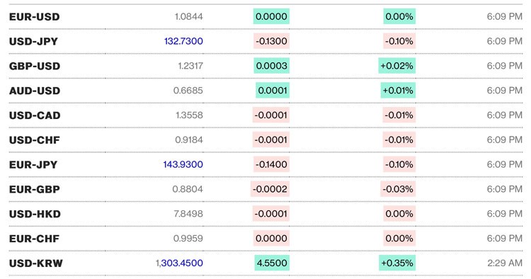 Tỷ giá USD hôm nay 30/3: Đồng USD tăng trở lại khi nỗi sợ ngân hàng giảm dần Tỷ giá USD hôm nay 30/3: Đồng USD tăng trở lại khi nỗi sợ ngân hàng giảm dần