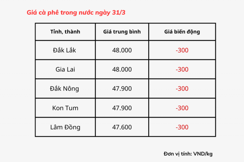 Giá cà phê hôm nay hiện dao động từ 47.600 – 48.000 đồng/kg. Giá cà phê hôm nay hiện dao động từ 47.600 – 48.000 đồng/kg.