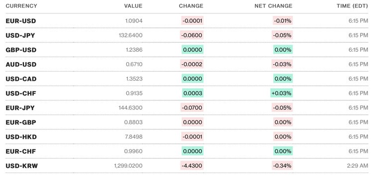 Tỷ giá USD hôm nay 31/3: Đồng USD tăng trở lại khi nỗi sợ ngân hàng giảm dần Tỷ giá USD hôm nay 31/3: Đồng USD tăng trở lại khi nỗi sợ ngân hàng giảm dần
