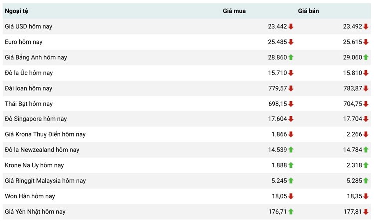 Tỷ giá USD hôm nay 31/3: Đồng USD tăng trở lại khi nỗi sợ ngân hàng giảm dần Tỷ giá USD hôm nay 31/3: Đồng USD tăng trở lại khi nỗi sợ ngân hàng giảm dần