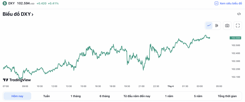 Diễn biến tỷ giá USD ( DXY ) những ngày vừa qua (Nguồn: TradingView) Diễn biến tỷ giá USD ( DXY ) những ngày vừa qua (Nguồn: TradingView)