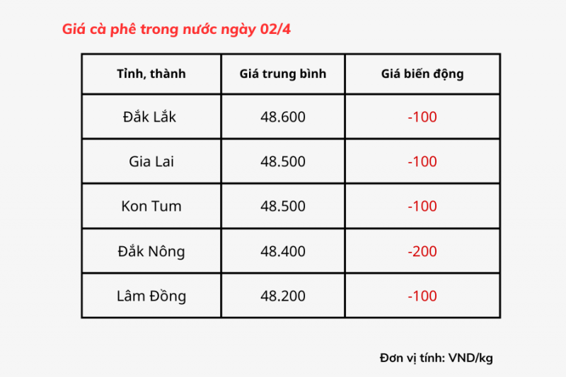 Giá cà phê hôm nay, 02/4: Giá cà phê trong nước xuống 48.200 đồng/kg