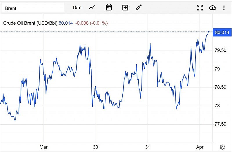 Diễn biến giá dầu Brent trên thị trường thế giới vào sáng 3/4 (giờ Việt Nam) Diễn biến giá dầu Brent trên thị trường thế giới vào sáng 3/4 (giờ Việt Nam)