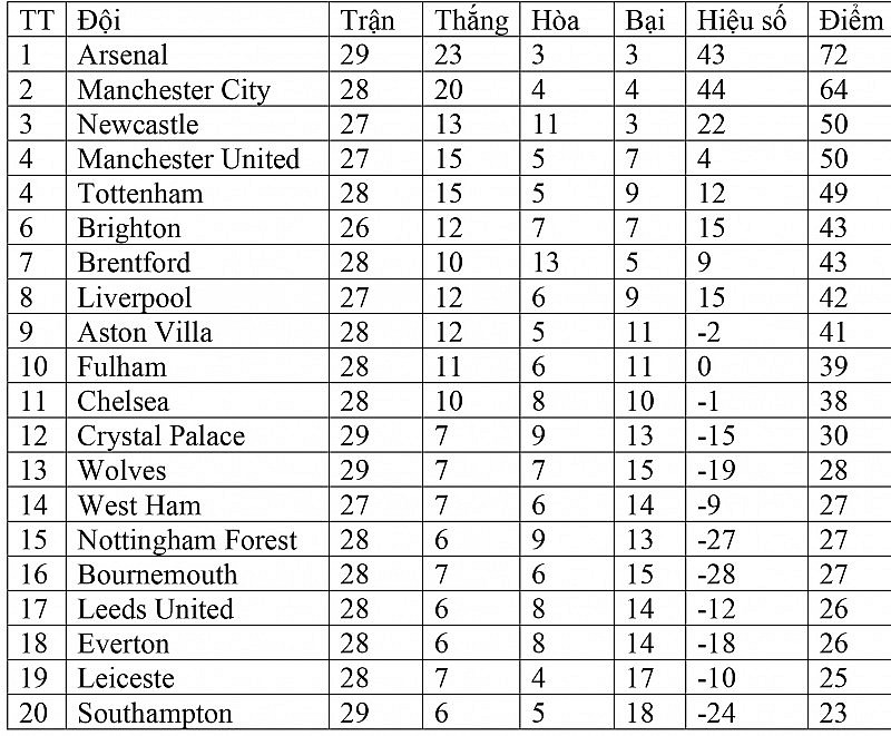 Bảng xếp hạng Ngoại hạng Anh hôm nay ngày 3/4: Newcastle chiếm vị trí thứ 3 từ Man United