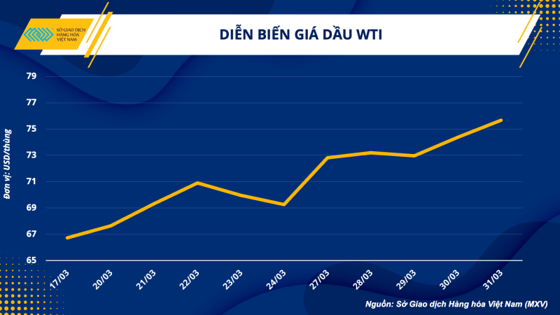 Thị trường hàng hoá hôm nay 3/4