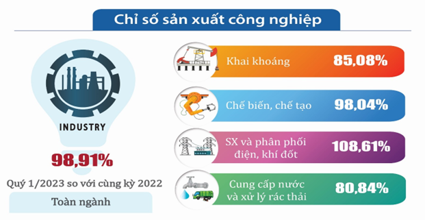 Tốc độ tăng/giảm IIP quý 1 năm 2023 so với cùng kỳ năm trước. Nguồn: Cục Thống kê Hà Tĩnh