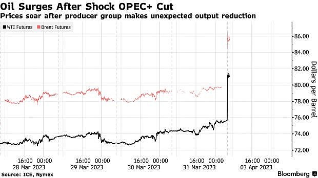 Giá dầu tăng vọt 8%, có thể chạm mốc 95 USD/thùng vào cuối năm Giá dầu tăng vọt 8%, có thể chạm mốc 95 USD/thùng vào cuối năm