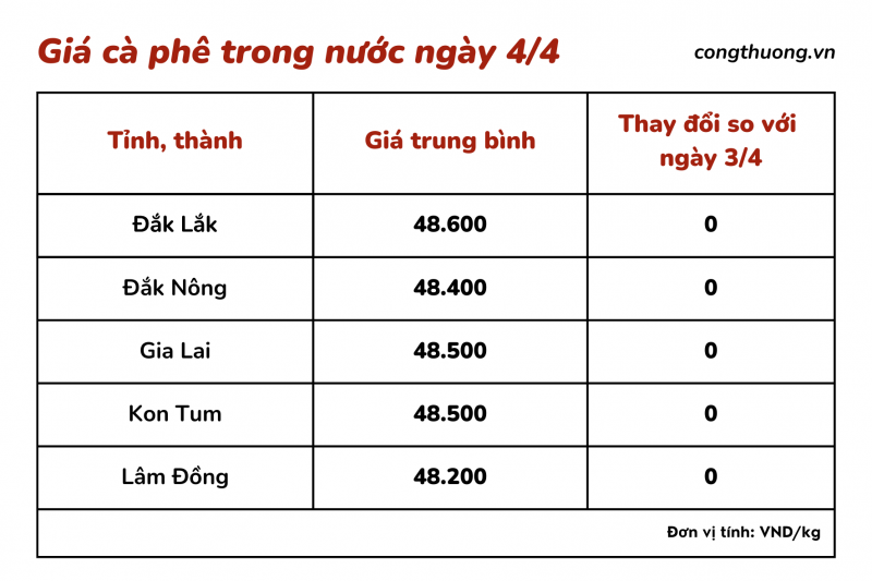 Giá cà phê hôm nay, ngày 4/4: Giá cà phê trong nước đi ngang Giá cà phê hôm nay, ngày 4/4: Giá cà phê trong nước đi ngang