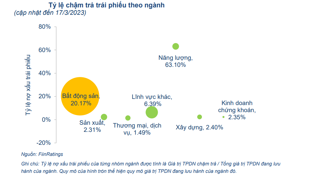 43 doanh nghiệp bất động sản chậm trả 78.900 tỷ đồng trái phiếu