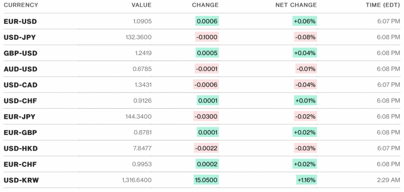 Chú thích: Tỷ giá USD và các đồng tiền chủ chốt trên thị trường thế giới rạng sáng 4/4 theo Bloomberg (theo giờ Việt Nam) Chú thích: Tỷ giá USD và các đồng tiền chủ chốt trên thị trường thế giới rạng sáng 4/4 theo Bloomberg (theo giờ Việt Nam)