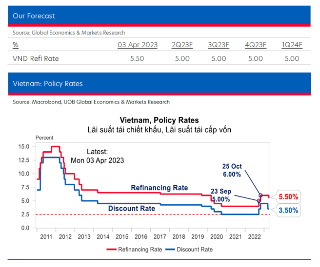 Ngân hàng Nhà nước sẽ tiếp tục giảm lãi suất điều hành trong quý 2/2023?