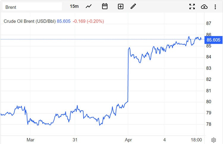 Giá xăng dầu hôm nay 5/4: Kéo dài mức tăng bởi nguồn cung giảm Giá xăng dầu hôm nay 5/4: Kéo dài mức tăng bởi nguồn cung giảm