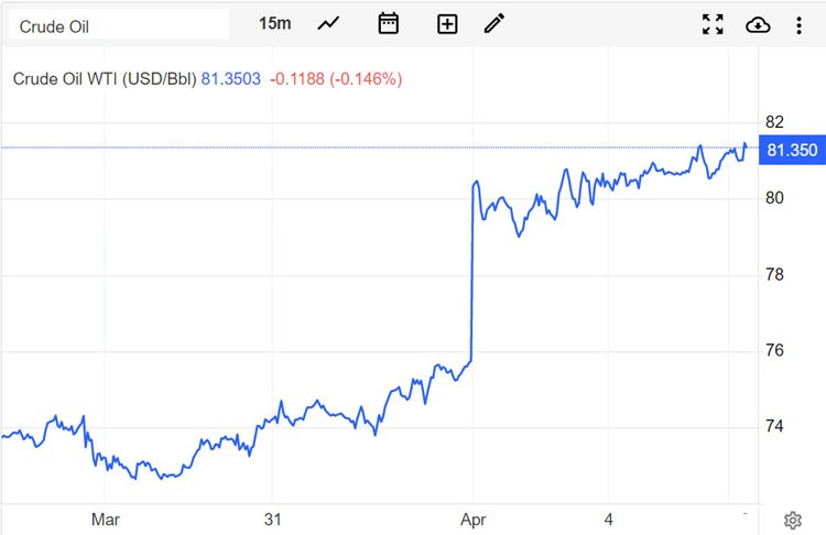 Giá xăng dầu hôm nay 5/4: Kéo dài mức tăng bởi nguồn cung giảm Giá xăng dầu hôm nay 5/4: Kéo dài mức tăng bởi nguồn cung giảm