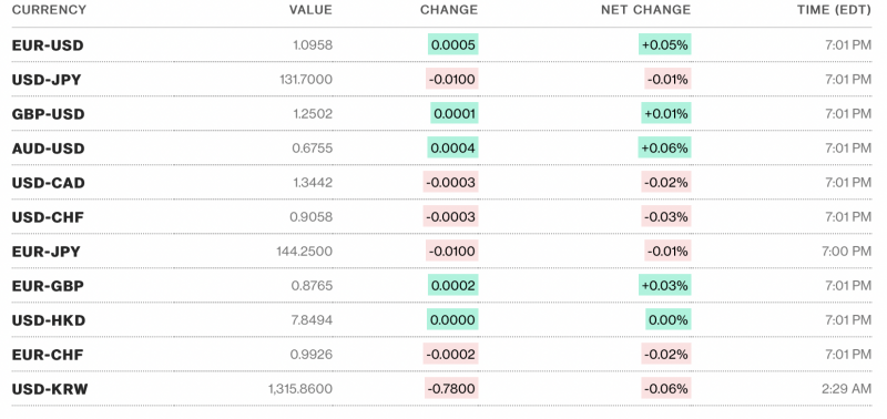 Tỷ giá USD hôm nay 5/4 Tỷ giá USD hôm nay 5/4