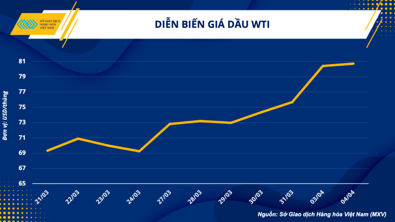 Thị trường hàng hoá hôm nay 5/4 Thị trường hàng hoá hôm nay 5/4