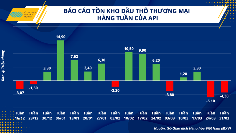 Thị trường hàng hoá hôm nay 5/4 Thị trường hàng hoá hôm nay 5/4