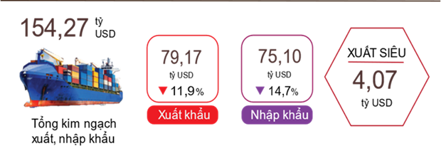 Xuất khẩu chững lại: Nhận diện thách thức, tạo đà tăng trưởng bền vững hình ảnh 2 Xuat khau chung lai: Nhan dien thach thuc, tao da tang truong ben vung hinh anh 2