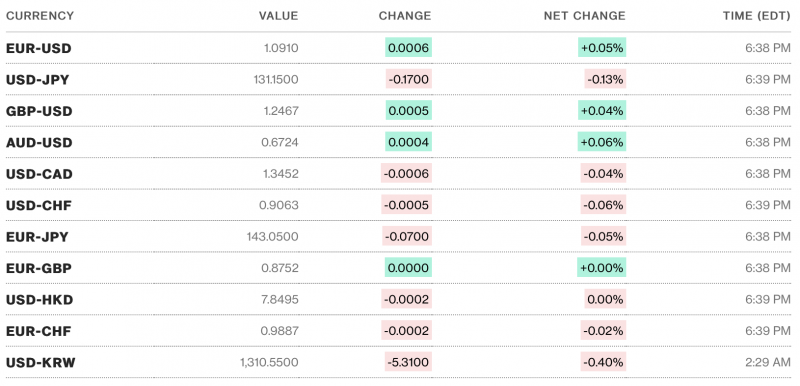 Tỷ giá USD hôm nay 6/4 Tỷ giá USD hôm nay 6/4