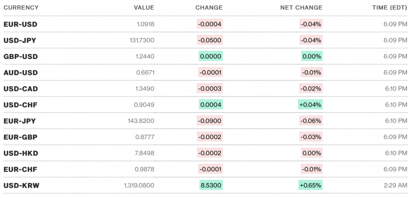 Chú thích: Tỷ giá USD và các đồng tiền chủ chốt trên thị trường thế giới rạng sáng 7/4 theo Bloomberg (theo giờ Việt Nam) Chú thích: Tỷ giá USD và các đồng tiền chủ chốt trên thị trường thế giới rạng sáng 7/4 theo Bloomberg (theo giờ Việt Nam)
