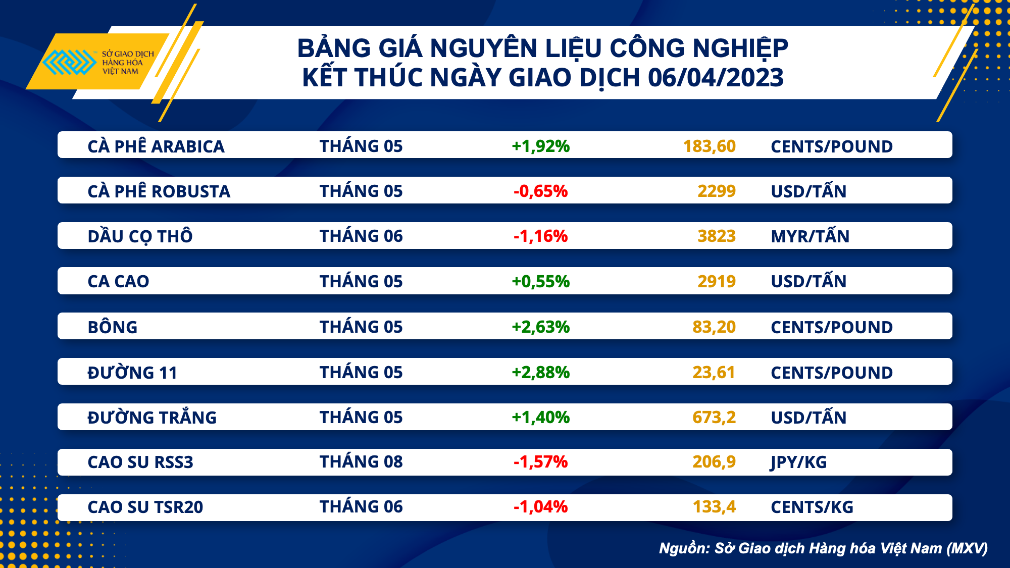 Thị trường hàng hoá hôm nay 7/4: Cà phê Arabica tăng mạnh gần 2%