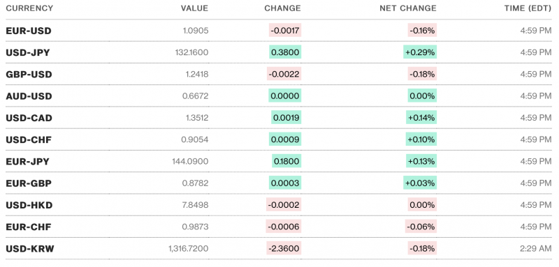 undefined Tỷ giá USD hôm nay 8/4: Đô la Mỹ tiếp tục tăng “nhẹ”, hiện trên mốc 102 điểm