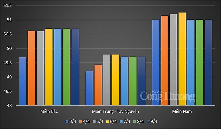 Mức giá heo hơi trung bình tuần từ 3/4 đến 9/4 Mức giá heo hơi trung bình tuần từ 3/4 đến 9/4