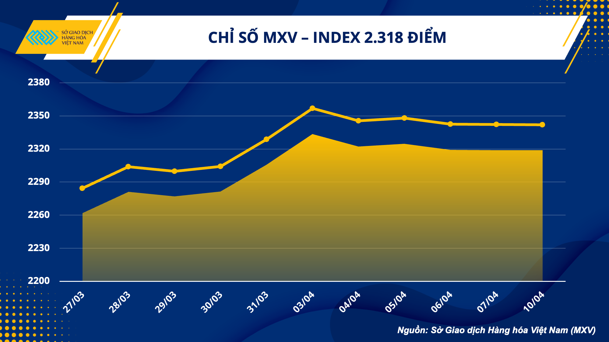 Thị trường hàng hoá hôm nay 11/4: Dầu thô WTI giảm xuống dưới 80 USD/thùng, giá ngô tăng 1,63%
