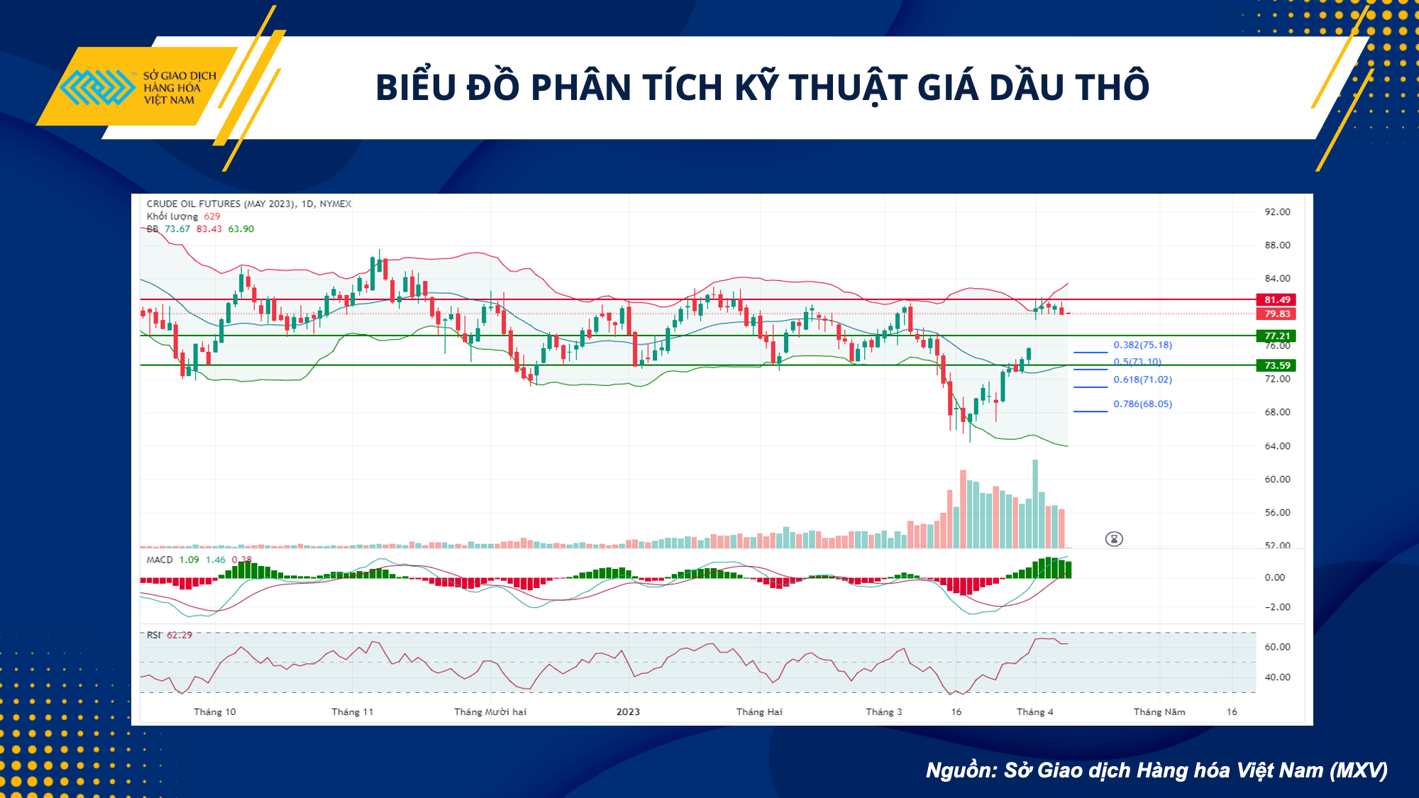 Thị trường hàng hoá hôm nay 11/4: Dầu thô WTI giảm xuống dưới 80 USD/thùng, giá ngô tăng 1,63%