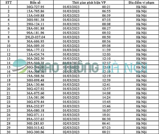 Hà Nội: Danh sách ô tô bị phạt nguội tháng 3/2023