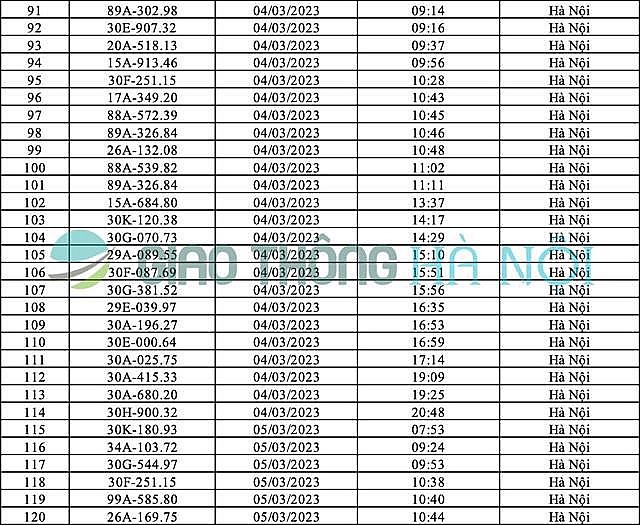 Hà Nội: Danh sách ô tô bị phạt nguội tháng 3/2023