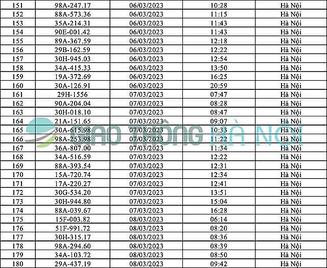 Hà Nội: Danh sách ô tô bị phạt nguội tháng 3/2023