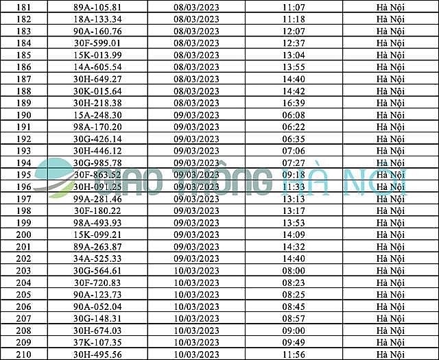 Hà Nội: Danh sách ô tô bị phạt nguội tháng 3/2023