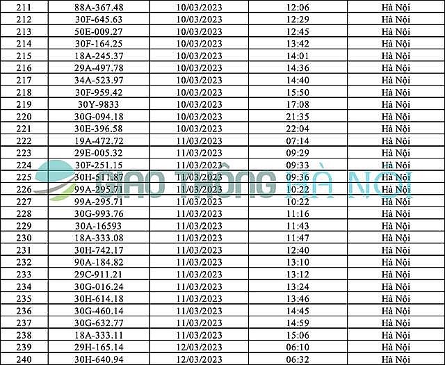 Hà Nội: Danh sách ô tô bị phạt nguội tháng 3/2023