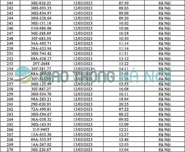 Hà Nội: Danh sách ô tô bị phạt nguội tháng 3/2023