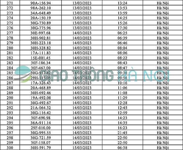 Hà Nội: Danh sách ô tô bị phạt nguội tháng 3/2023