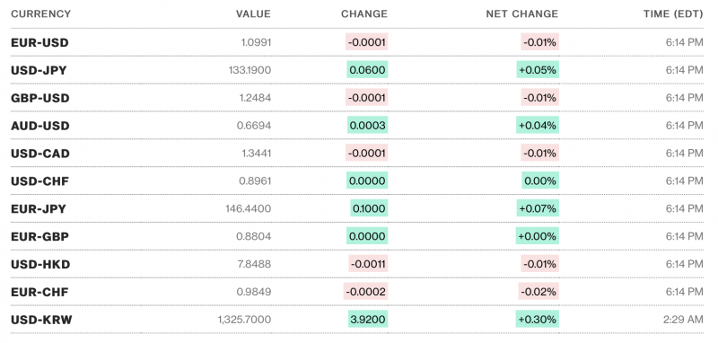 Tỷ giá USD hôm nay 13/4: Đồng đô la quay đầu giảm Tỷ giá USD hôm nay 13/4: Đồng đô la quay đầu giảm