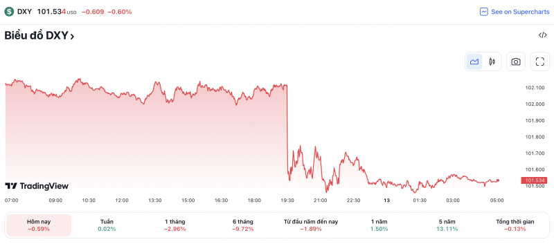 Tỷ giá USD hôm nay 13/4: Đồng đô la quay đầu giảm Tỷ giá USD hôm nay 13/4: Đồng đô la quay đầu giảm