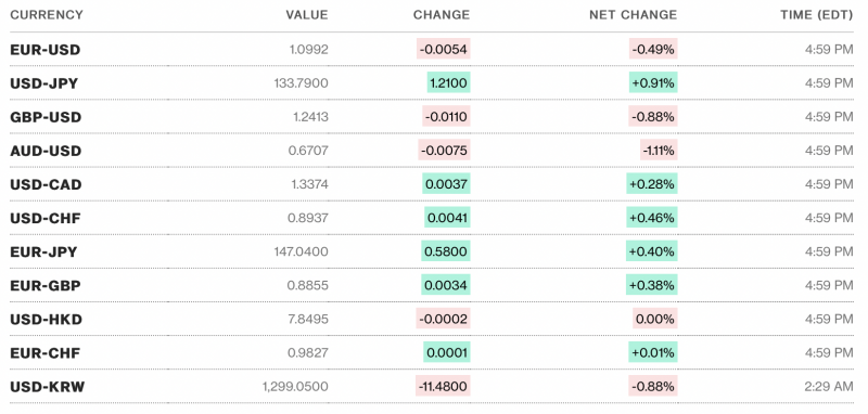 Tỷ giá USD hôm nay 15/4: Giá đô la Tỷ giá USD hôm nay 15/4: Giá đô la