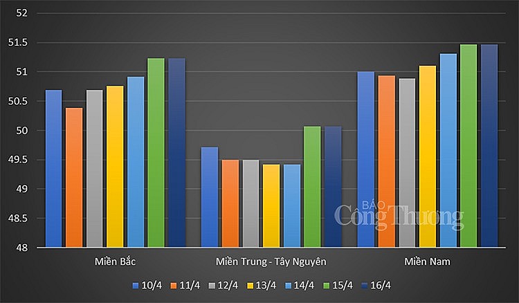 Biến động giá heo hơi trung bình các khu vực từ ngày 10/4 đến 16/4