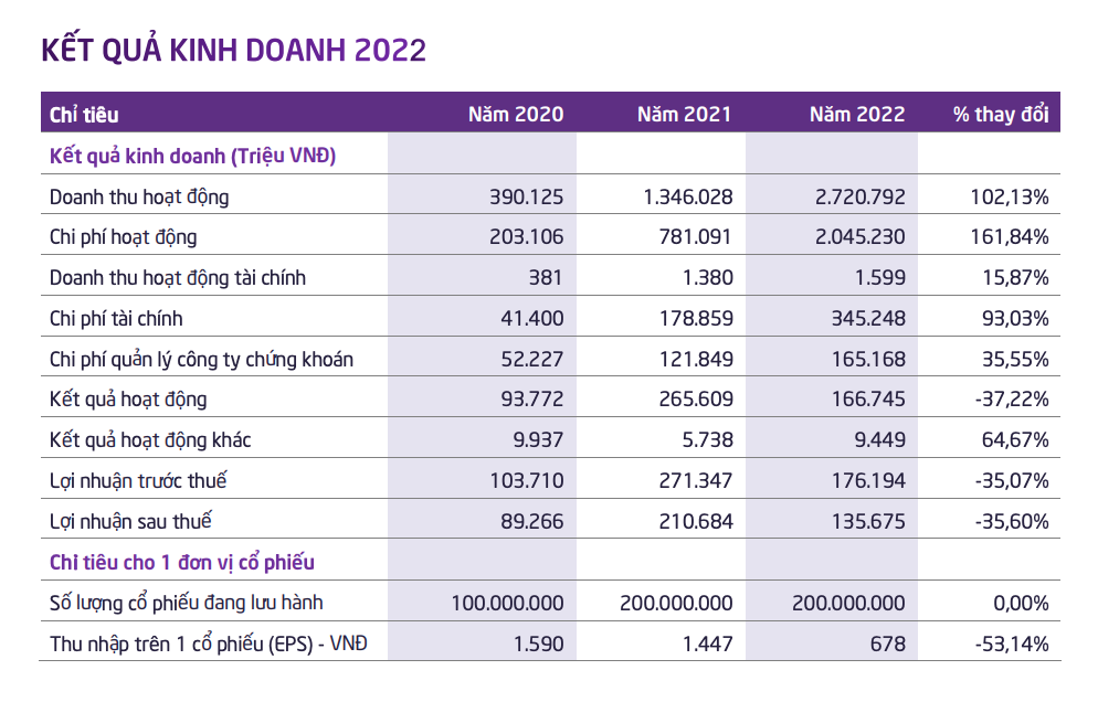 Ảnh chụp màn hình báo cáo thường niên năm 2022 của TPS.